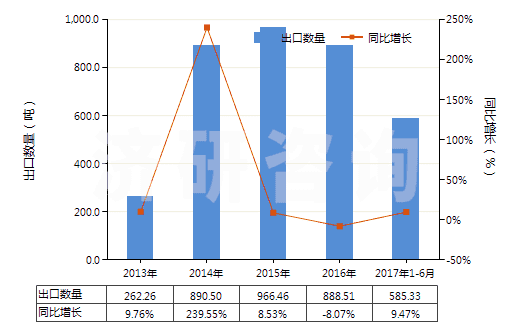 2013-2017年6月中國其他粘膠纖維單紗（捻度每米超過120轉(zhuǎn)）(HS54033290)出口量及增速統(tǒng)計